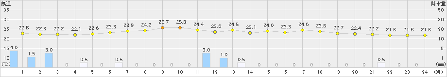 牧之原(>2019年06月27日)のアメダスグラフ