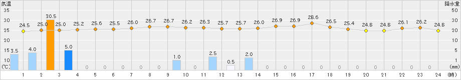 内之浦(>2019年06月27日)のアメダスグラフ