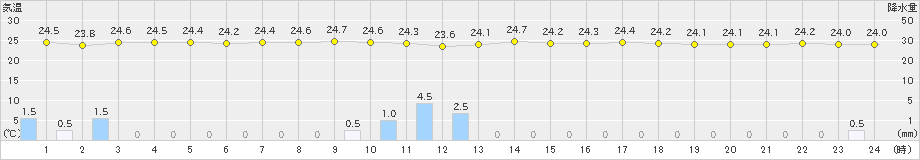 中種子(>2019年06月27日)のアメダスグラフ