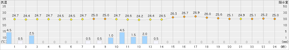 上中(>2019年06月27日)のアメダスグラフ