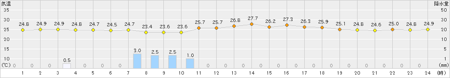 中之島(>2019年06月27日)のアメダスグラフ