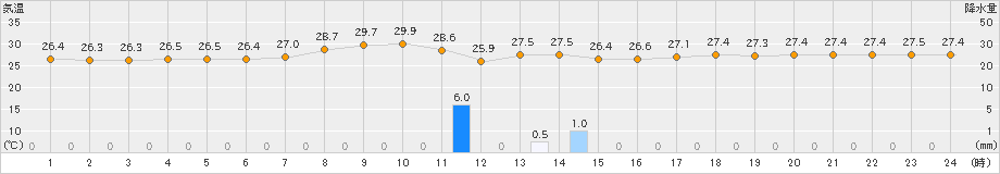 久米島(>2019年06月27日)のアメダスグラフ