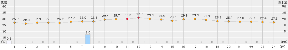 西表島(>2019年06月27日)のアメダスグラフ