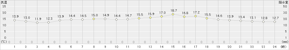 真狩(>2019年06月28日)のアメダスグラフ