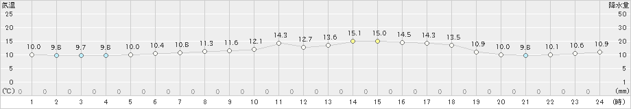 羅臼(>2019年06月28日)のアメダスグラフ