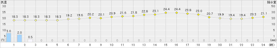 八森(>2019年06月28日)のアメダスグラフ