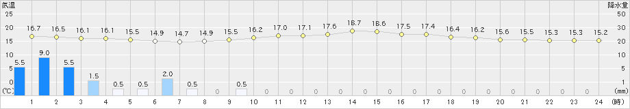 薮川(>2019年06月28日)のアメダスグラフ