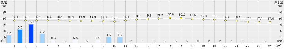 遠野(>2019年06月28日)のアメダスグラフ