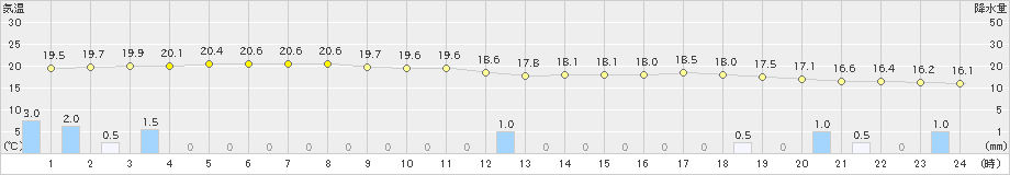 塩釜(>2019年06月28日)のアメダスグラフ