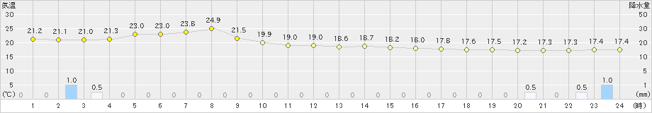 相馬(>2019年06月28日)のアメダスグラフ