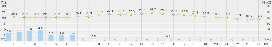 只見(>2019年06月28日)のアメダスグラフ