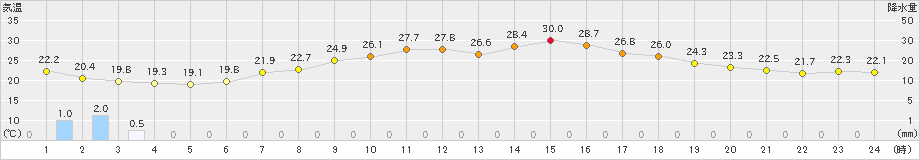 古関(>2019年06月28日)のアメダスグラフ