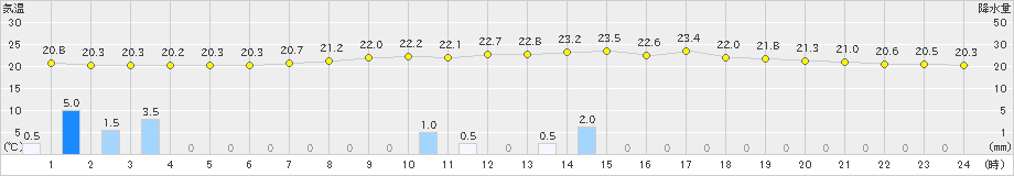 宮地(>2019年06月28日)のアメダスグラフ