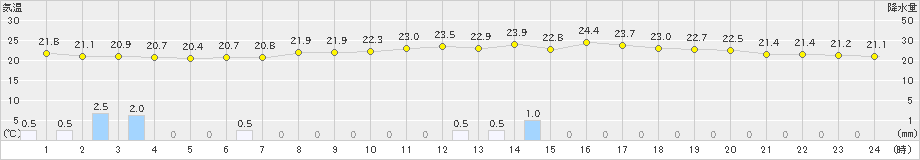 金山(>2019年06月28日)のアメダスグラフ