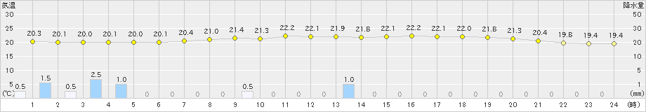 黒川(>2019年06月28日)のアメダスグラフ