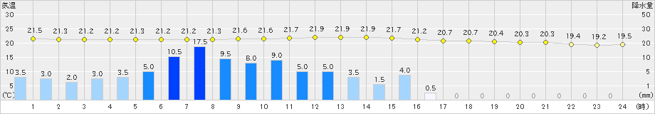 安塚(>2019年06月28日)のアメダスグラフ