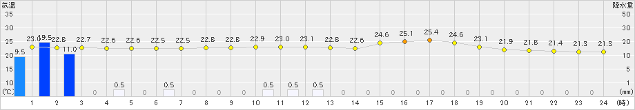 氷見(>2019年06月28日)のアメダスグラフ