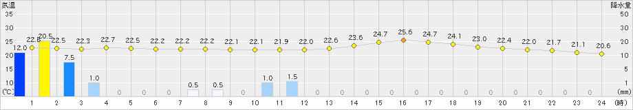 かほく(>2019年06月28日)のアメダスグラフ