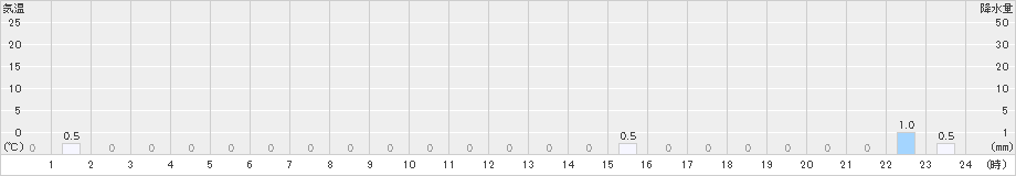 護摩壇山(>2019年06月28日)のアメダスグラフ