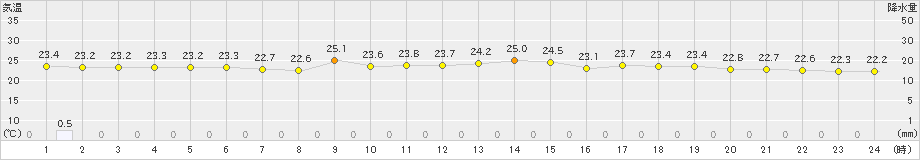 青谷(>2019年06月28日)のアメダスグラフ