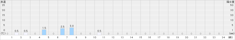 長浦岳(>2019年06月28日)のアメダスグラフ