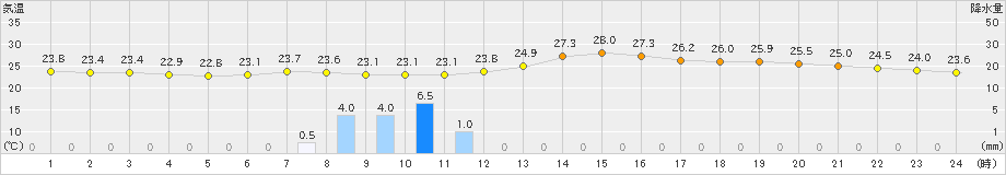 日向(>2019年06月28日)のアメダスグラフ