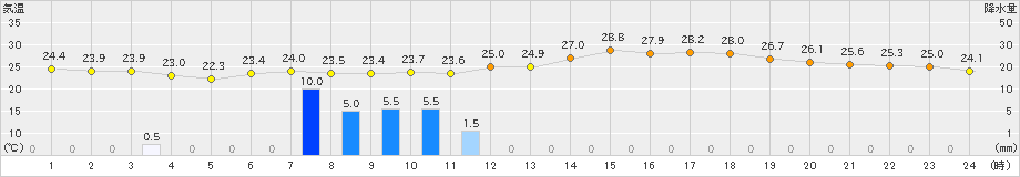 高鍋(>2019年06月28日)のアメダスグラフ