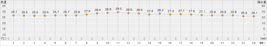 喜界島(>2019年06月28日)のアメダスグラフ