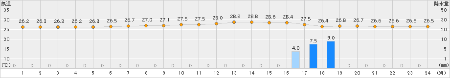 与論島(>2019年06月28日)のアメダスグラフ