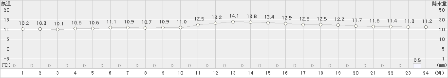 太田(>2019年06月29日)のアメダスグラフ