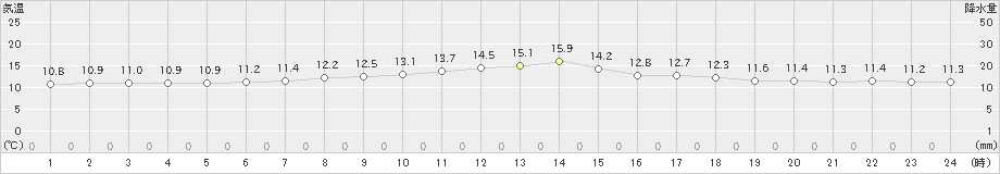 更別(>2019年06月29日)のアメダスグラフ