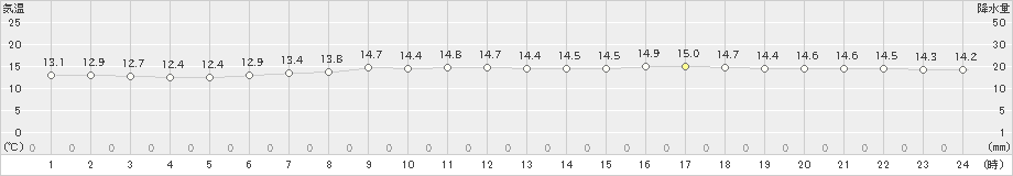 日高門別(>2019年06月29日)のアメダスグラフ