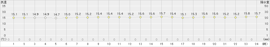 木古内(>2019年06月29日)のアメダスグラフ