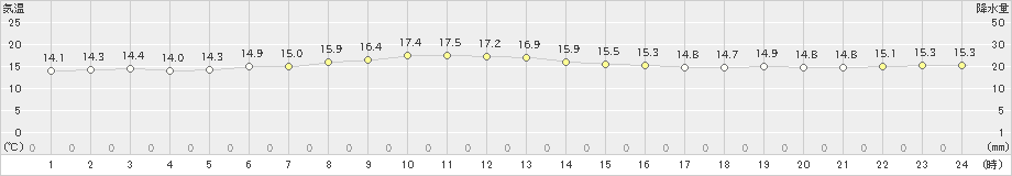 大間(>2019年06月29日)のアメダスグラフ