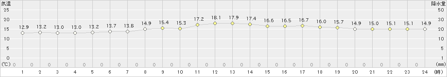 青森大谷(>2019年06月29日)のアメダスグラフ