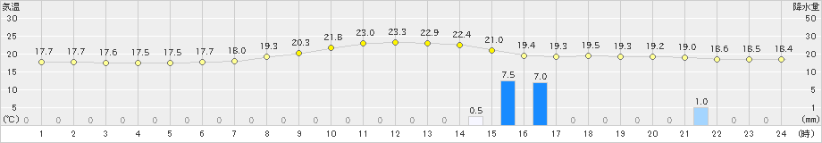 鷹巣(>2019年06月29日)のアメダスグラフ