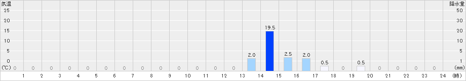 桧木内(>2019年06月29日)のアメダスグラフ