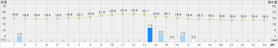 岩見三内(>2019年06月29日)のアメダスグラフ