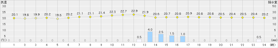 にかほ(>2019年06月29日)のアメダスグラフ