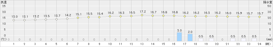 普代(>2019年06月29日)のアメダスグラフ