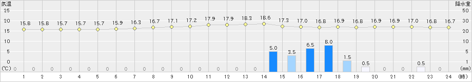 一関(>2019年06月29日)のアメダスグラフ