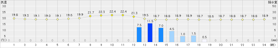 浜中(>2019年06月29日)のアメダスグラフ