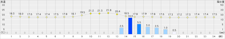 金山(>2019年06月29日)のアメダスグラフ