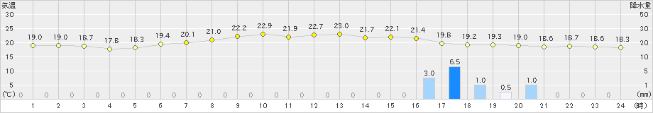 高畠(>2019年06月29日)のアメダスグラフ