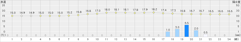 飯舘(>2019年06月29日)のアメダスグラフ