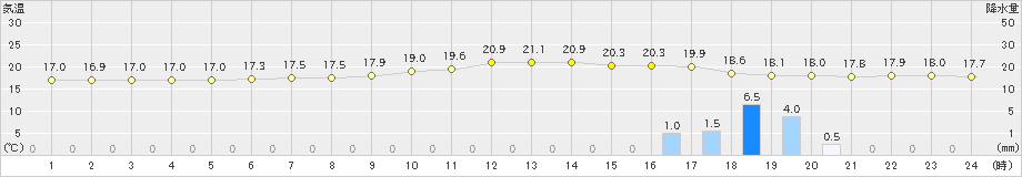 二本松(>2019年06月29日)のアメダスグラフ