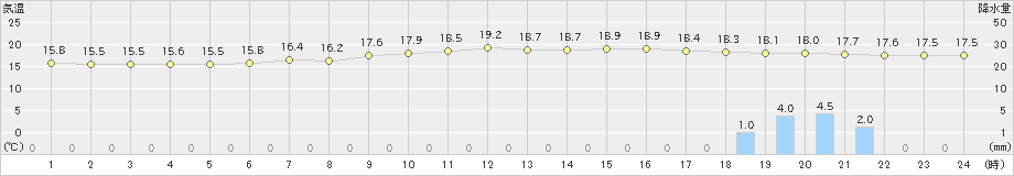 川内(>2019年06月29日)のアメダスグラフ