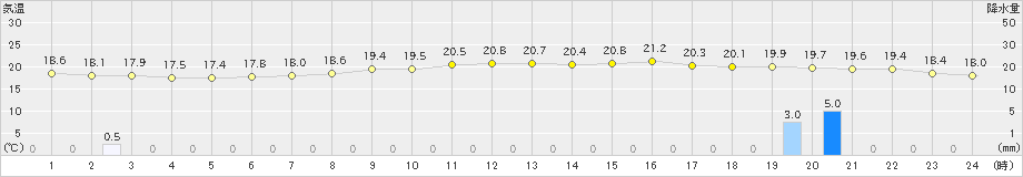 石川(>2019年06月29日)のアメダスグラフ