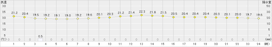 秩父(>2019年06月29日)のアメダスグラフ