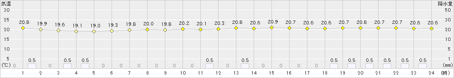 さいたま(>2019年06月29日)のアメダスグラフ